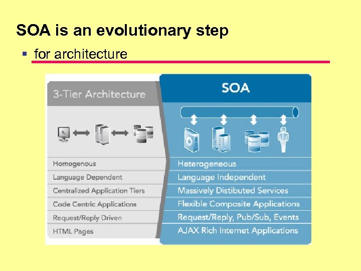 SOA is an evolutionary step for architecture 