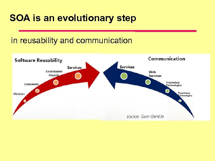 SOA is an evolutionary step in reusability and communication 