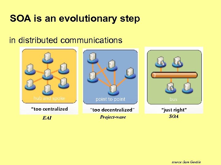 SOA is an evolutionary step in distributed communications EAI Project-ware SOA source: Sam Gentile