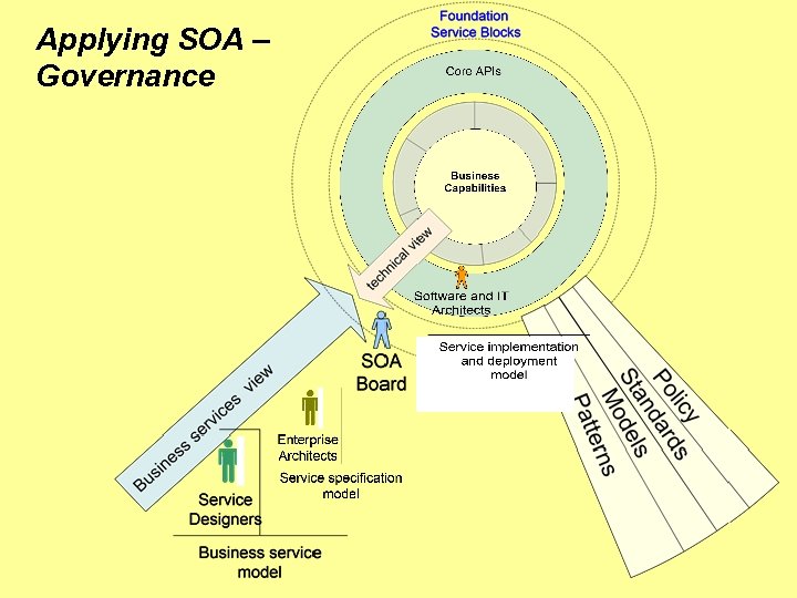 Applying SOA – Governance 