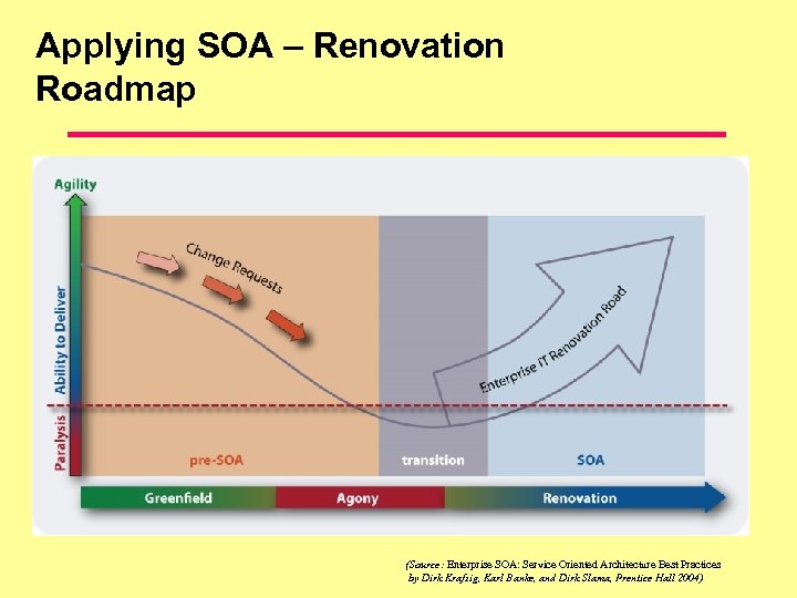 Applying SOA – Renovation Roadmap (Source: Enterprise SOA: Service Oriented Architecture Best Practices by