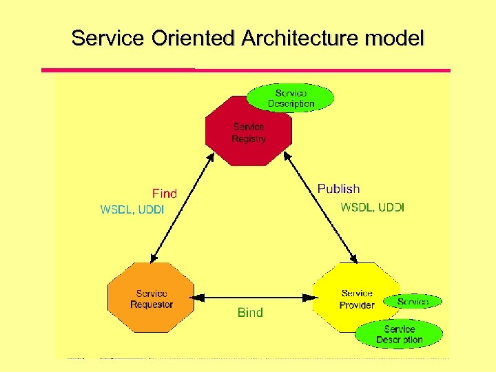 Service Oriented Architecture model 