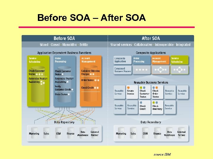 Before SOA – After SOA source: IBM 