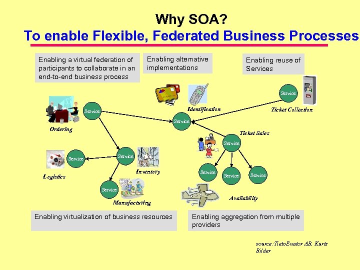 Why SOA? To enable Flexible, Federated Business Processes Enabling a virtual federation of participants