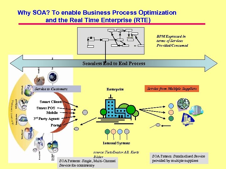 Why SOA? To enable Business Process Optimization and the Real Time Enterprise (RTE) BPM