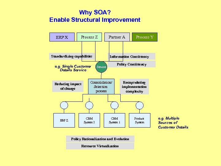 Why SOA? Enable Structural Improvement ERP X Process Z Standardizing capabilities e. g. Single