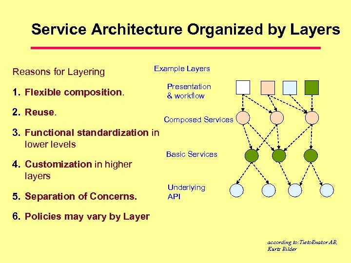 Service Architecture Organized by Layers Reasons for Layering Example Layers 1. Flexible composition. 2.