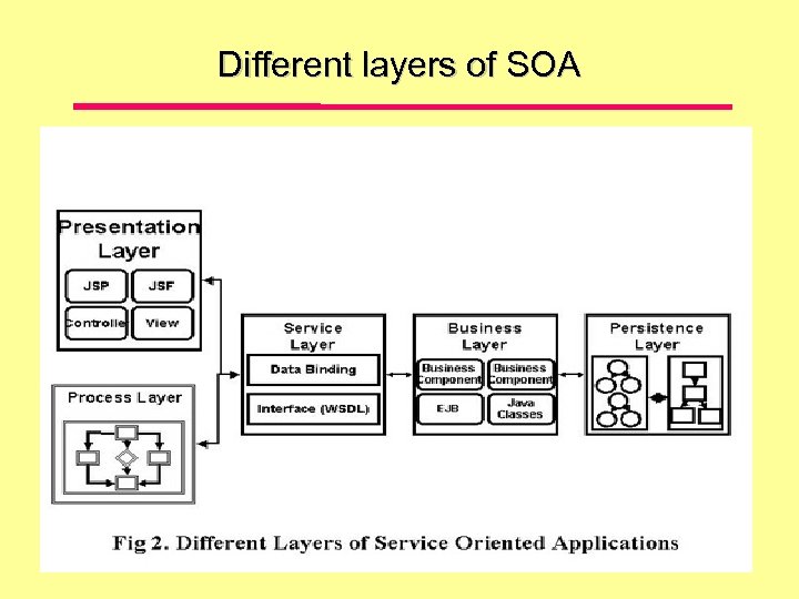 Different layers of SOA 