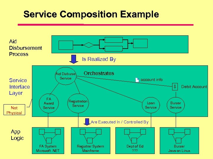 Service Composition Example Aid Disbursement Process Is Realized By Aid Disburse Service Interface Layer