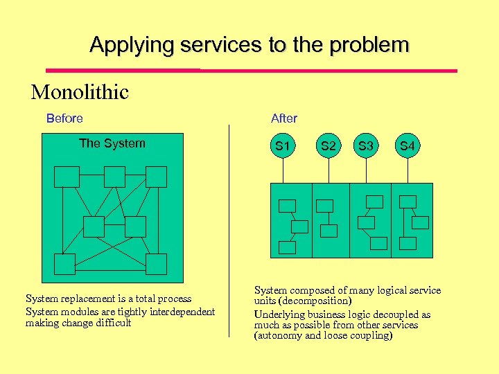 Applying services to the problem Monolithic Before The System replacement is a total process