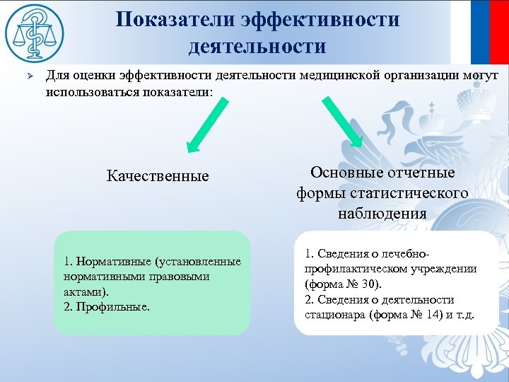 Показатели эффективности деятельности Ø Для оценки эффективности деятельности медицинской организации могут использоваться показатели: Качественные