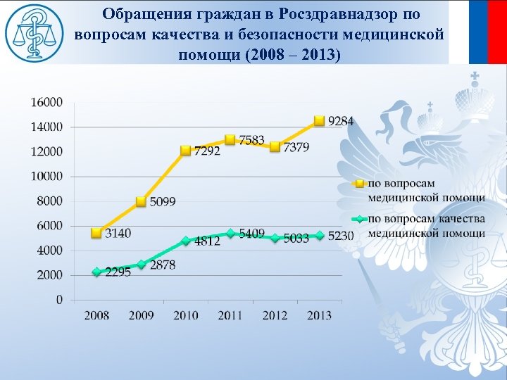 Система обращений граждан. Количество обращений граждан за медицинской помощью. Обращения в здравоохранения статистика. Количество обращений в Министерство здравоохранения. Количество обращений за медицинской помощью по.