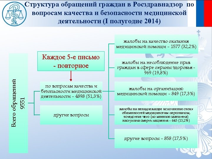 Структура обращений граждан в Росздравнадзор по вопросам качества и безопасности медицинской деятельности (I полугодие