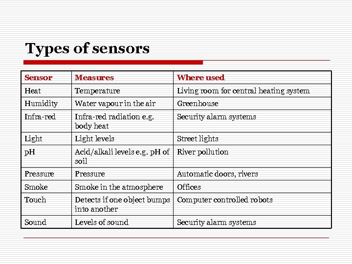 Types of sensors Sensor Measures Where used Heat Temperature Living room for central heating