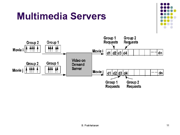 Multimedia Servers B. Prabhakaran 11 