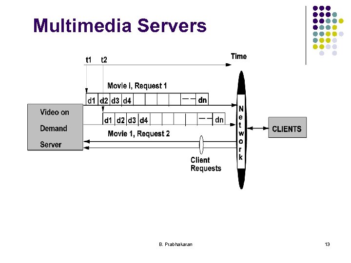 Multimedia Servers B. Prabhakaran 13 