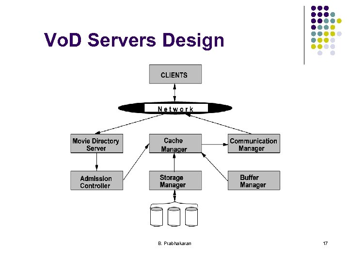 Vo. D Servers Design B. Prabhakaran 17 