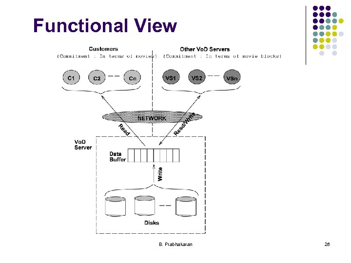 Functional View B. Prabhakaran 28 