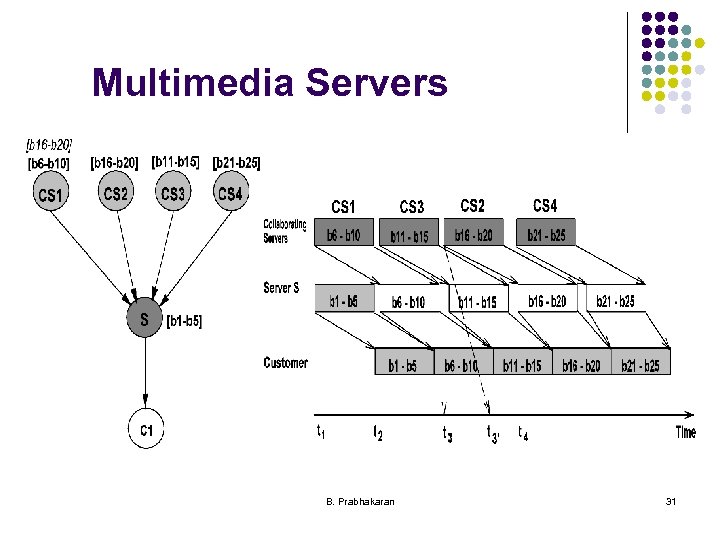 Multimedia Servers B. Prabhakaran 31 