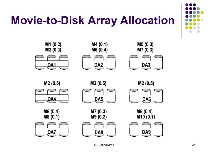 Movie-to-Disk Array Allocation B. Prabhakaran 36 