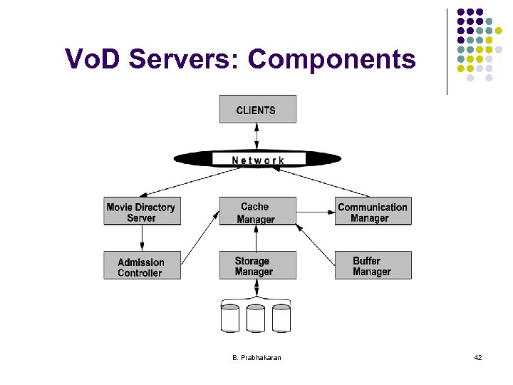 Vo. D Servers: Components B. Prabhakaran 42 