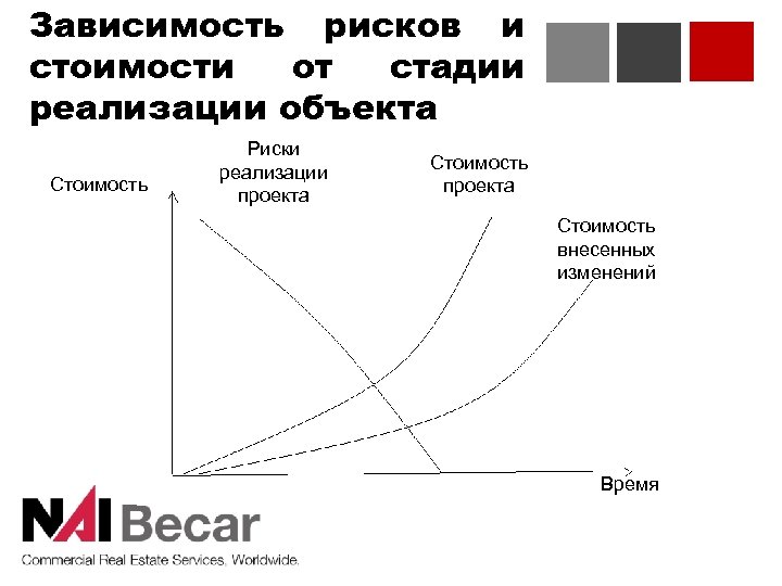 Зависимость рисков и стоимости от стадии реализации объекта Стоимость Риски реализации проекта Стоимость внесенных