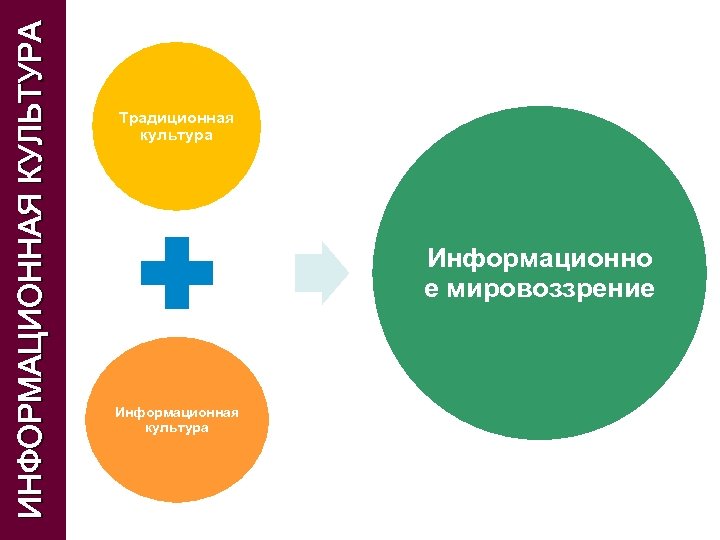 ИНФОРМАЦИОННАЯ КУЛЬТУРА Традиционная культура Информационно е мировоззрение Информационная культура 