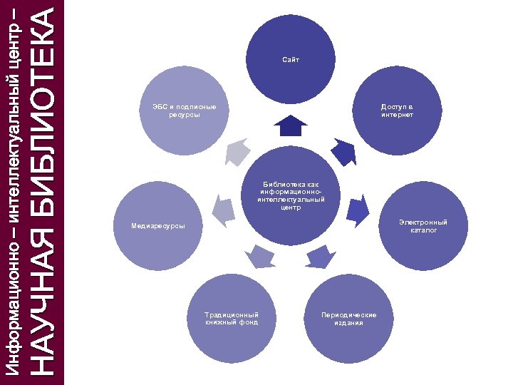 НАУЧНАЯ БИБЛИОТЕКА Информационно – интеллектуальный центр – Сайт ЭБС и подписные ресурсы Доступ в