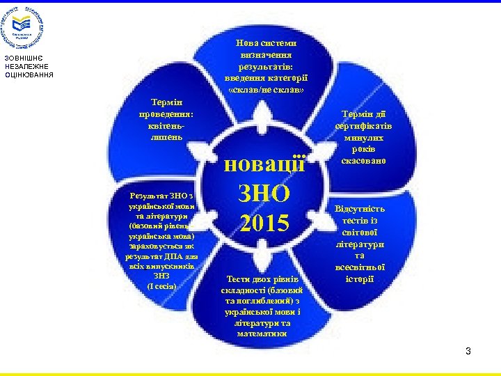 Нова системи визначення результатів: введення категорії «склав/не склав» ЗОВНІШНЄ НЕЗАЛЕЖНЕ ОЦІНЮВАННЯ Термін проведення: квітеньлипень