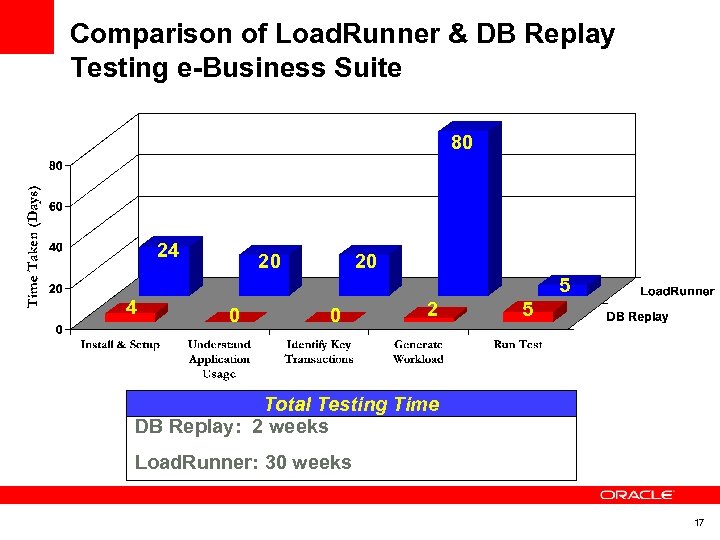 Comparison of Load. Runner & DB Replay Testing e-Business Suite 80 24 4 20