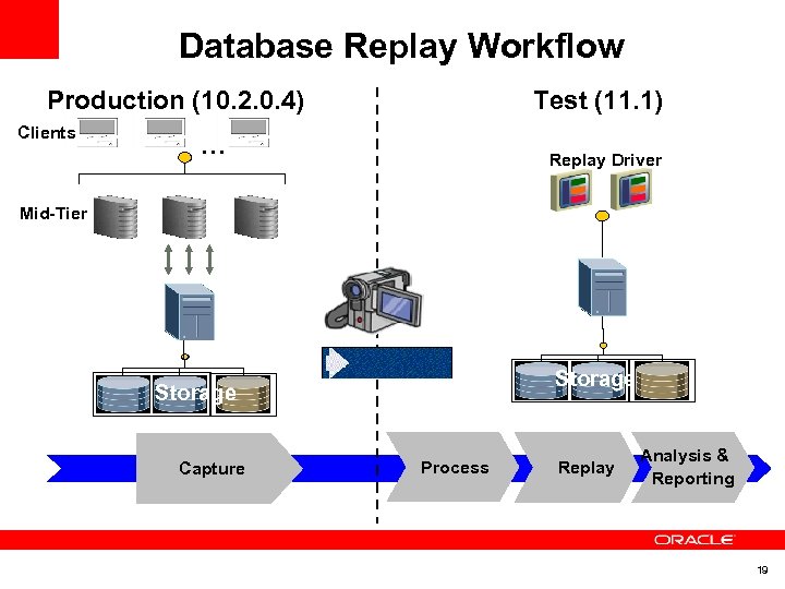 Database Replay Workflow Production (10. 2. 0. 4) Clients Test (11. 1) … Replay