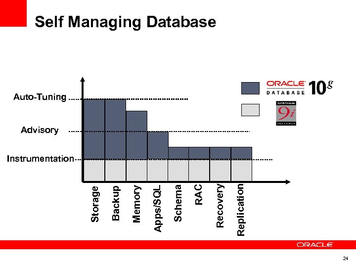 Self Managing Database Auto-Tuning Advisory Replication Recovery RAC Schema Apps/SQL Memory Backup Storage Instrumentation