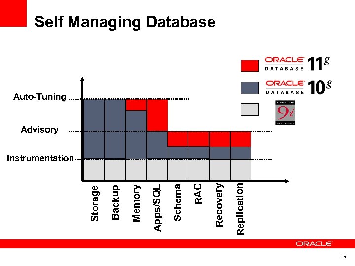 Self Managing Database Auto-Tuning Advisory Replication Recovery RAC Schema Apps/SQL Memory Backup Storage Instrumentation