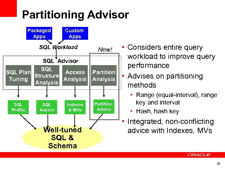 Partitioning Advisor Packaged Apps Custom Apps SQL Workload SQL Advisor SQL Plan Access Structure