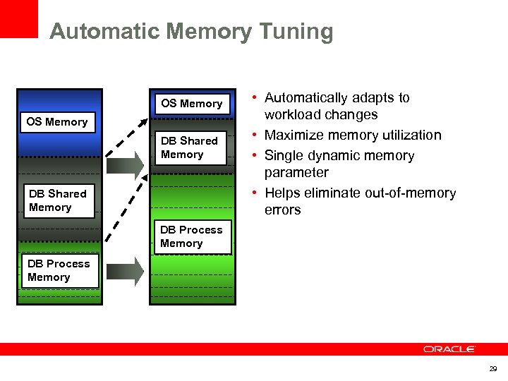 Automatic Memory Tuning OS Memory DB Shared Memory • Automatically adapts to workload changes