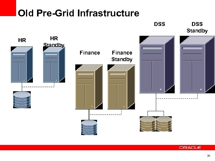 Old Pre-Grid Infrastructure DSS HR DSS Standby HR Standby Finance Standby 31 