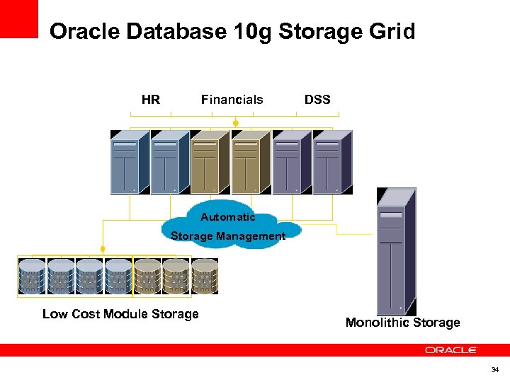 Oracle Database 10 g Storage Grid HR Financials DSS Automatic Storage Management Low Cost