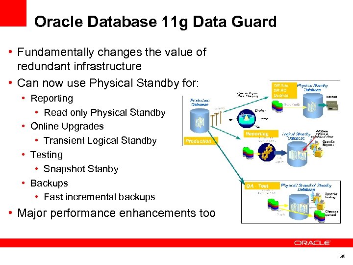 Oracle Database 11 g Data Guard • Fundamentally changes the value of redundant infrastructure