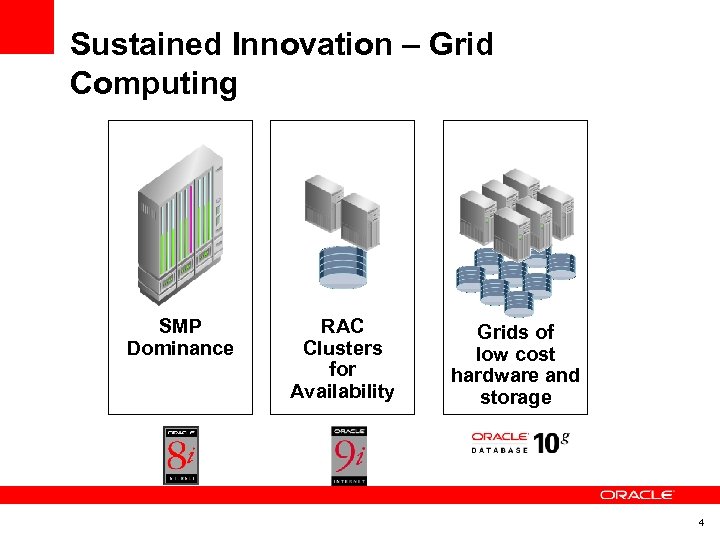 Sustained Innovation – Grid Computing SMP Dominance RAC Clusters for Availability Grids of low