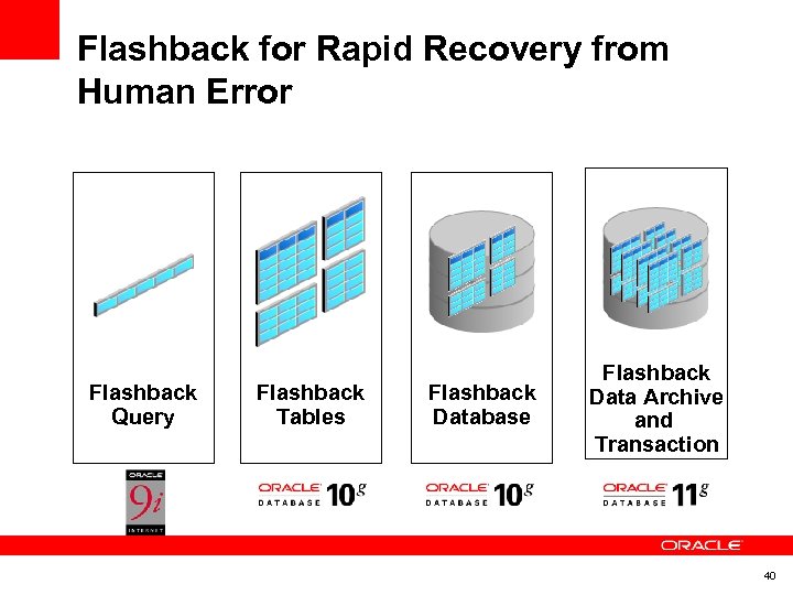 Flashback for Rapid Recovery from Human Error Flashback Query Flashback Tables Flashback Database Flashback