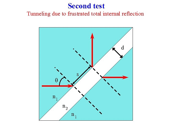 Second test Tunneling due to frustrated total internal reflection d s q n 1