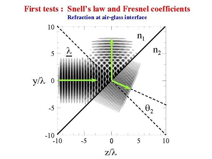 First tests : Snell’s law and Fresnel coefficients Refraction at air-glass interface 10 5