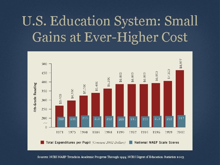 U. S. Education System: Small Gains at Ever-Higher Cost Sources: NCES NAEP Trends in