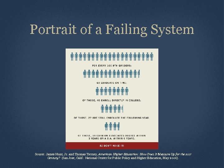 Portrait of a Failing System Source: James Hunt, Jr. and Thomas Tierney, American Higher