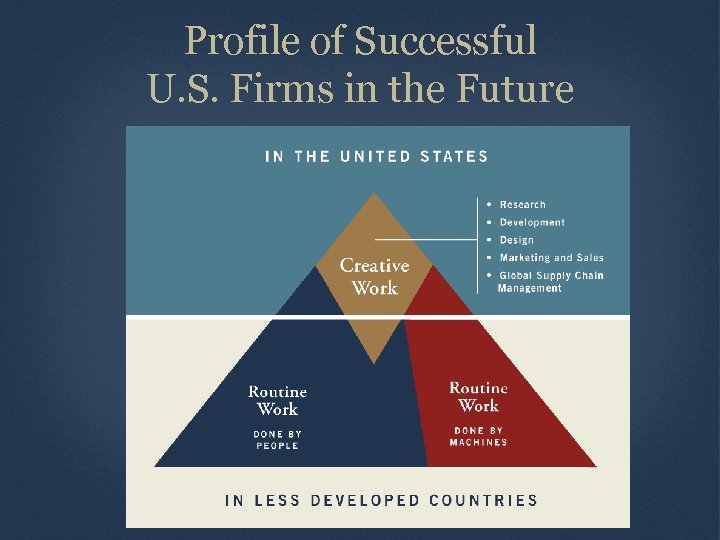 Profile of Successful U. S. Firms in the Future Source Information Here 