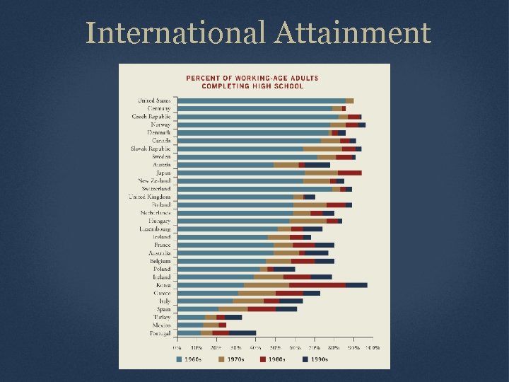 International Attainment Source: Organization for Economic Cooperation and Development, Education at a Glance, Table