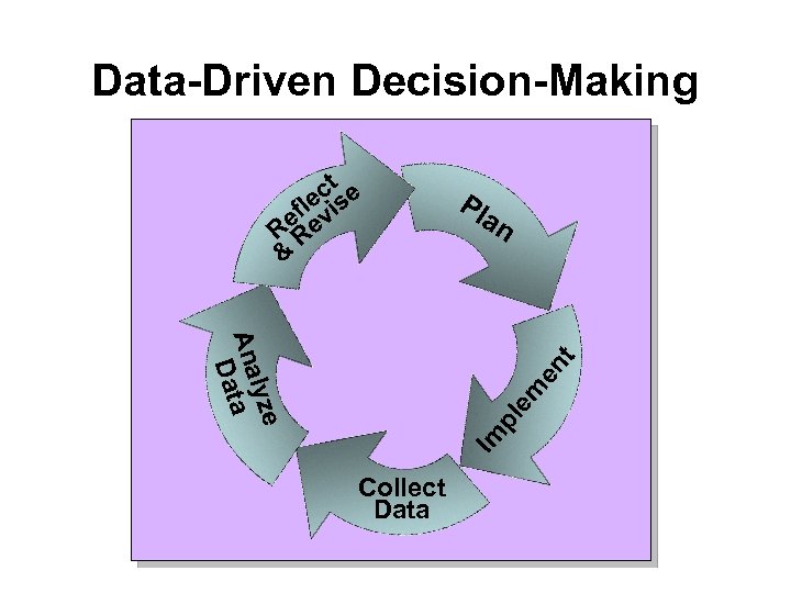 Data-Driven Decision-Making ct se fle vi Re. Re & Pl lyze Ana a Dat