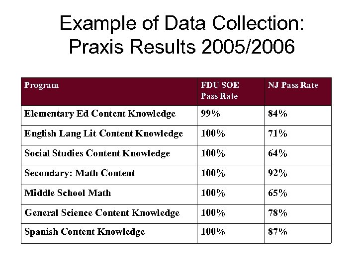 Example of Data Collection: Praxis Results 2005/2006 Program FDU SOE Pass Rate NJ Pass
