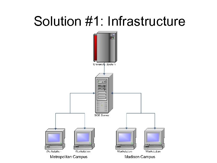 Solution #1: Infrastructure 