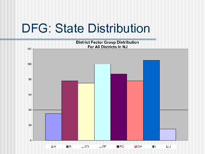 DFG: State Distribution 